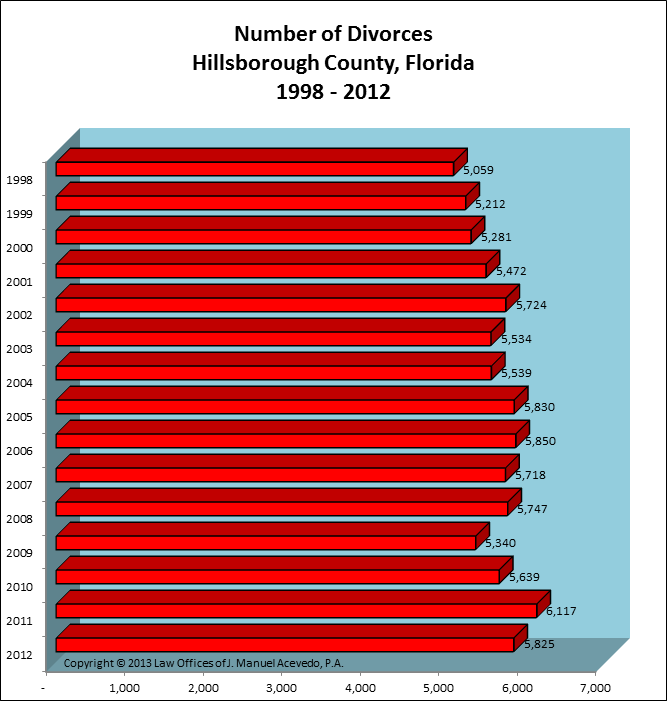 Hillsborough County, FL -- Number of Divorces